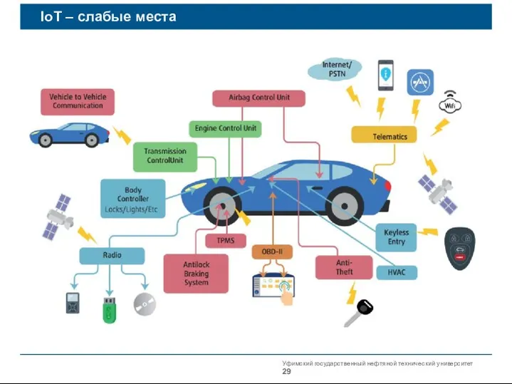 Уфимский государственный нефтяной технический университет IoT – слабые места