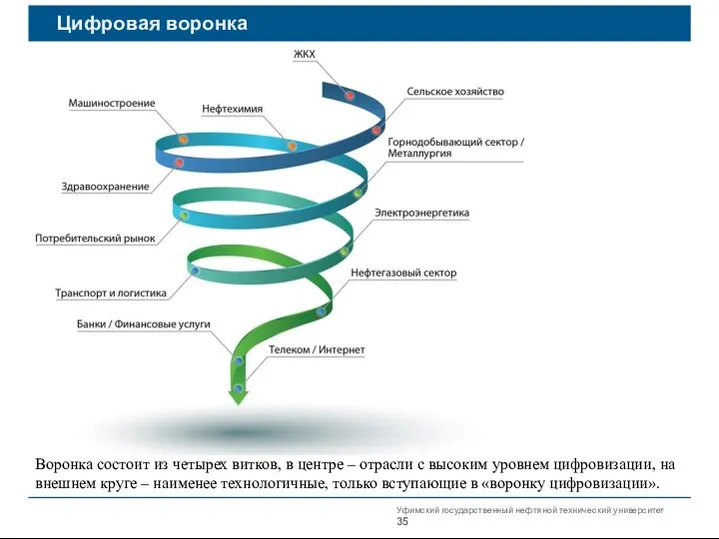 Уфимский государственный нефтяной технический университет Цифровая воронка Воронка состоит из