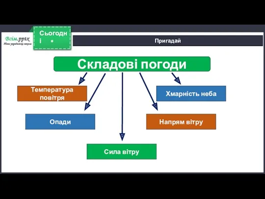 * Сьогодні Пригадай Складові погоди Хмарність неба Сила вітру Температура повітря Напрям вітру Опади