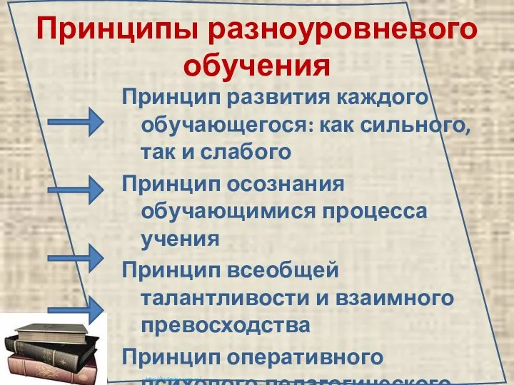 Принципы разноуровневого обучения Принцип развития каждого обучающегося: как сильного, так