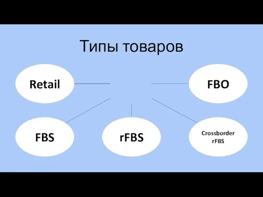 Типы товаров Retail FBS rFBS FBO Crossborder rFBS