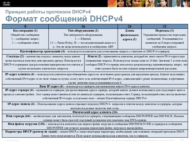 Принцип работы протокола DHCPv4 Формат сообщений DHCPv4