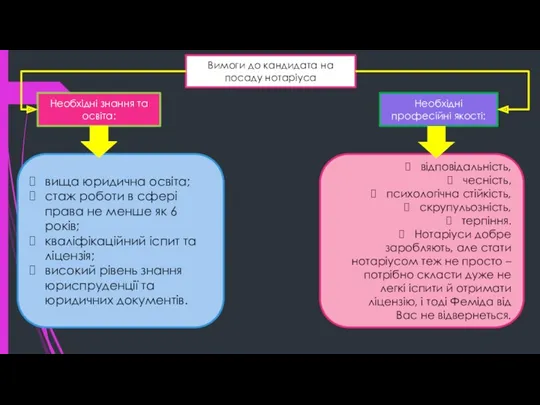 Вимоги до кандидата на посаду нотаріуса Необхідні знання та освіта: