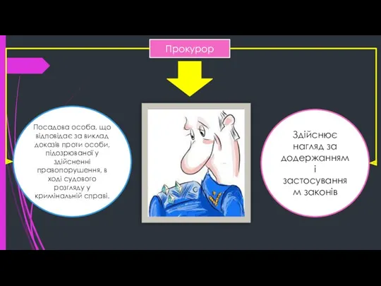 Прокурор Посадова особа, що відповідає за виклад доказів проти особи,
