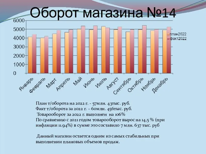 Оборот магазина №14 План т/оборота на 2022 г. - 57млн.