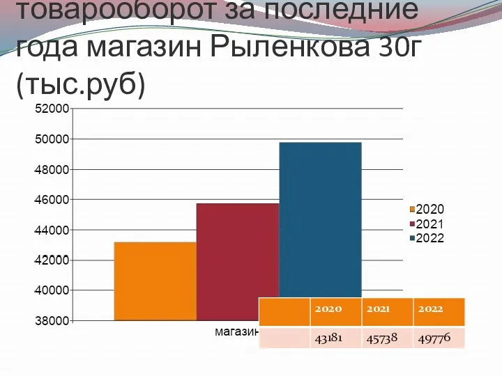 товарооборот за последние года магазин Рыленкова 30г(тыс.руб)