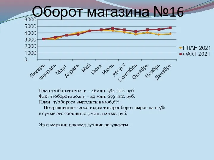 Оборот магазина №16 План т/оборота 2021 г. – 46млн. 584