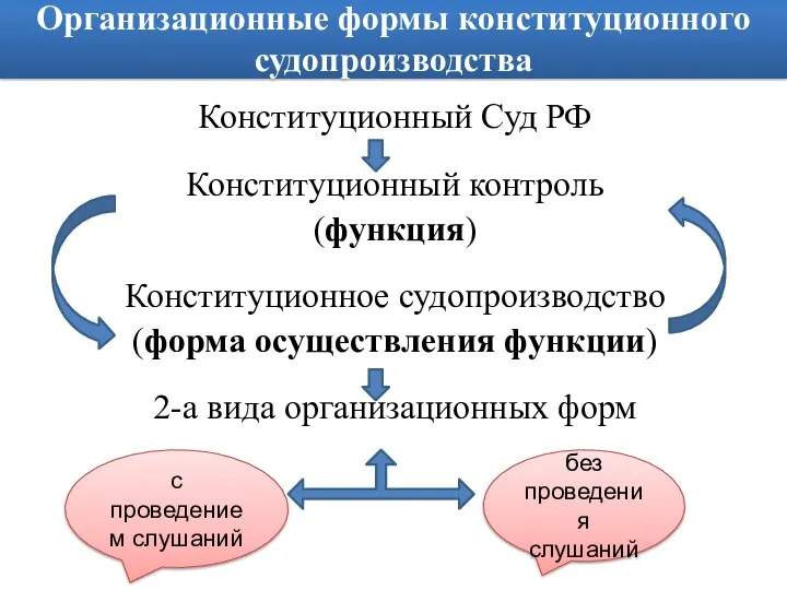 Организационные формы конституционного судопроизводства Конституционный Суд РФ Конституционный контроль (функция)