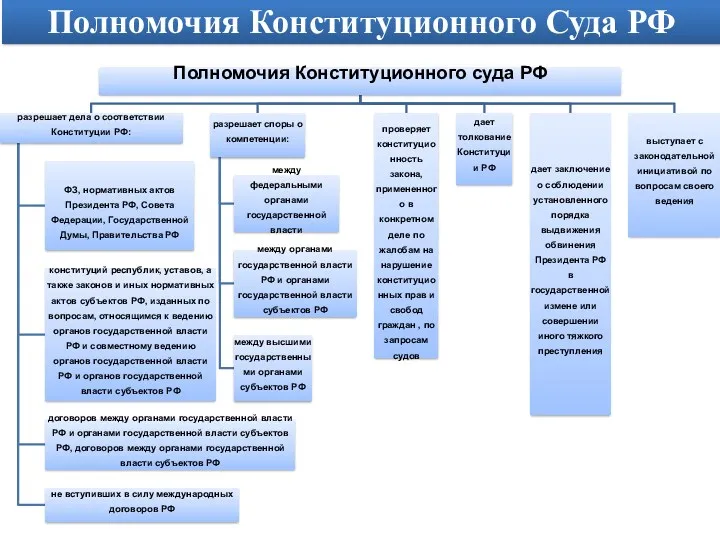 Полномочия Конституционного Суда РФ