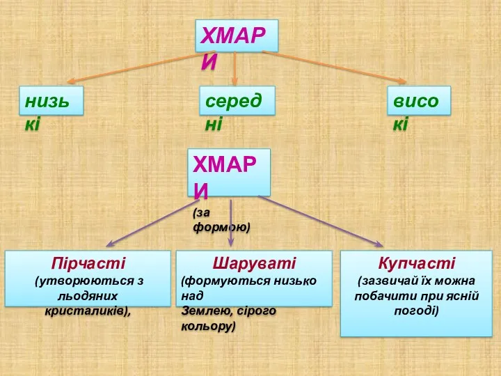 ХМАРИ низькі середні високі ХМАРИ (за формою) Пірчасті (утворюються з