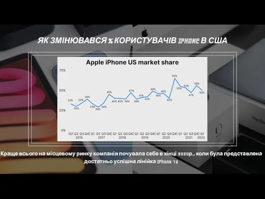 ЯК ЗМІНЮВАВСЯ % КОРИСТУВАЧІВ IPHONE В США Краще всього на