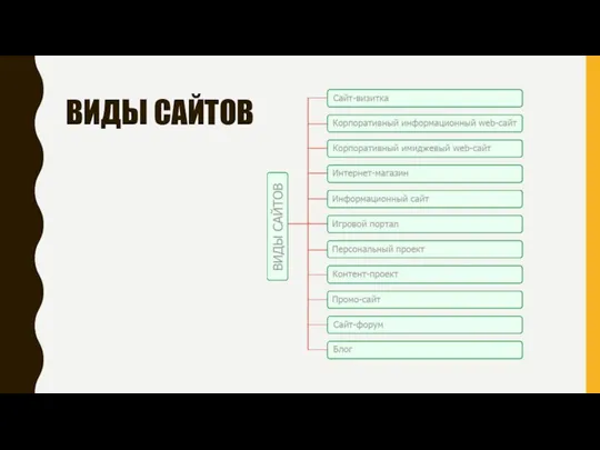 ВИДЫ САЙТОВ