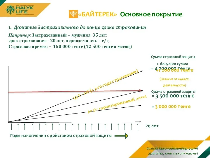 «БАЙТЕРЕК» Основное покрытие 1. Дожитие Застрахованного до конца срока страхования