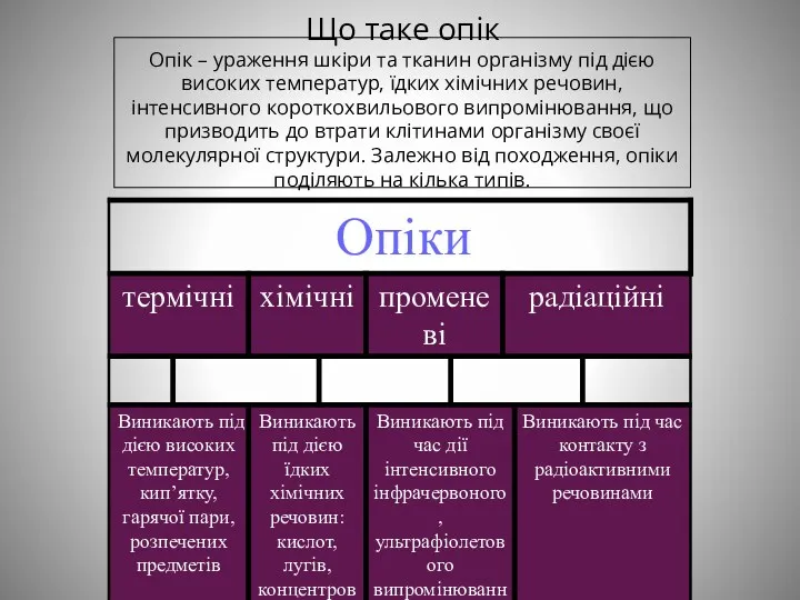 Що таке опік Опік – ураження шкіри та тканин організму