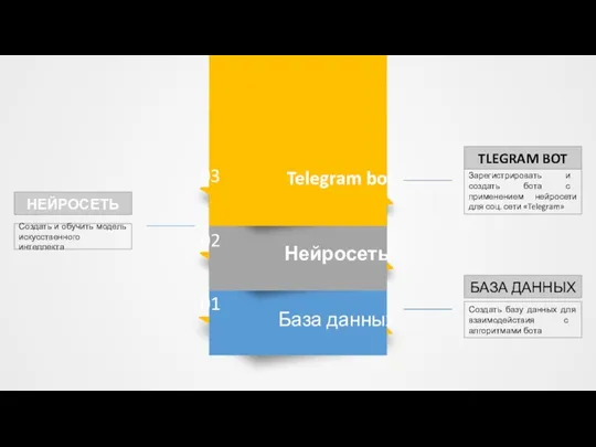 База данных 01 Нейросеть 02 Telegram bot 03