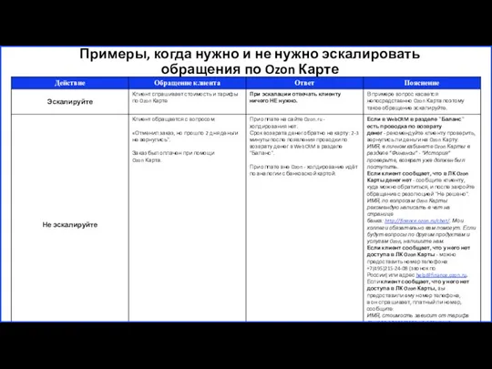 Примеры, когда нужно и не нужно эскалировать обращения по Ozon Карте