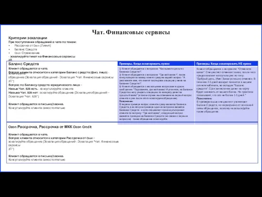 Чат. Финансовые сервисы Баланс Средств Клиент обращается в чате. Вопрос