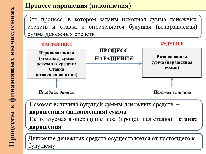 Процессы в финансовых вычислениях Процесс наращения (накопления) Это процесс, в