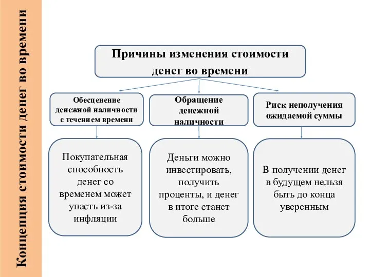 Концепция стоимости денег во времени Риск неполучения ожидаемой суммы Покупательная