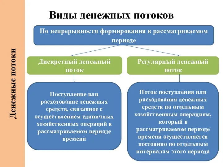 Виды денежных потоков Денежные потоки