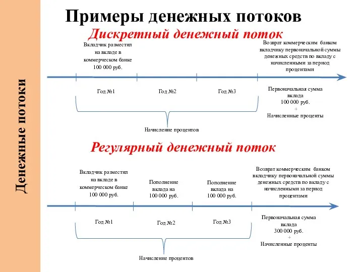 Примеры денежных потоков Дискретный денежный поток Регулярный денежный поток Год №2 Начисление процентов