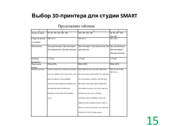 Выбор 3D-принтера для студии SMART Продолжение таблицы