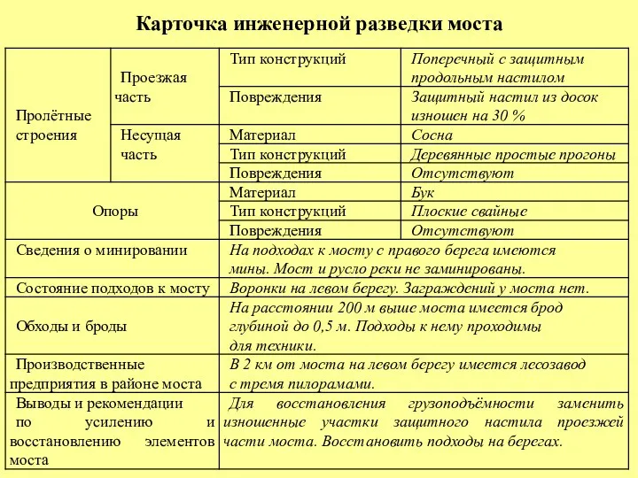 Карточка инженерной разведки моста