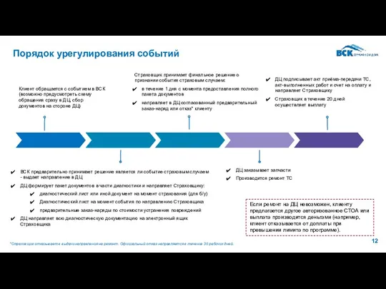 Порядок урегулирования событий Страховщик принимает финальное решение о признании события