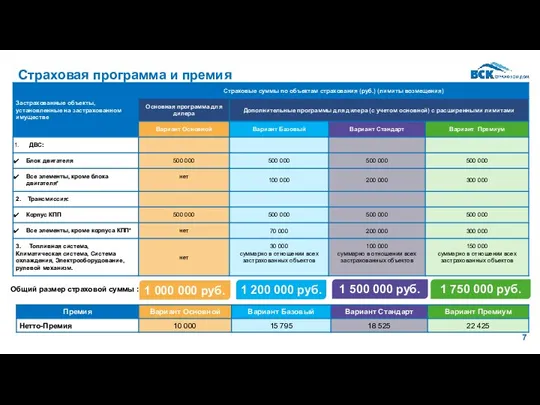 Страховая программа и премия Общий размер страховой суммы : 1