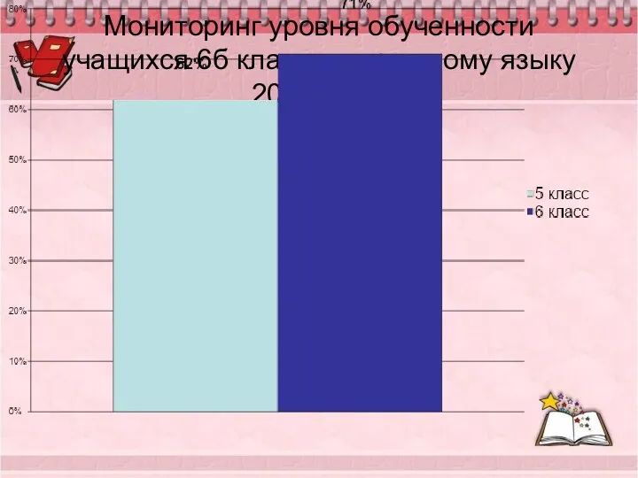 Мониторинг уровня обученности учащихся 6б класса по русскому языку 2008-2009
