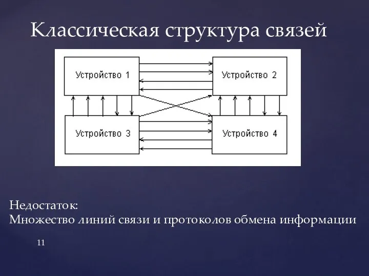 Классическая структура связей Недостаток: Множество линий связи и протоколов обмена информации