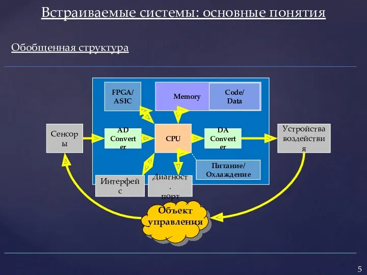 Обобщенная структура Встраиваемые системы: основные понятия