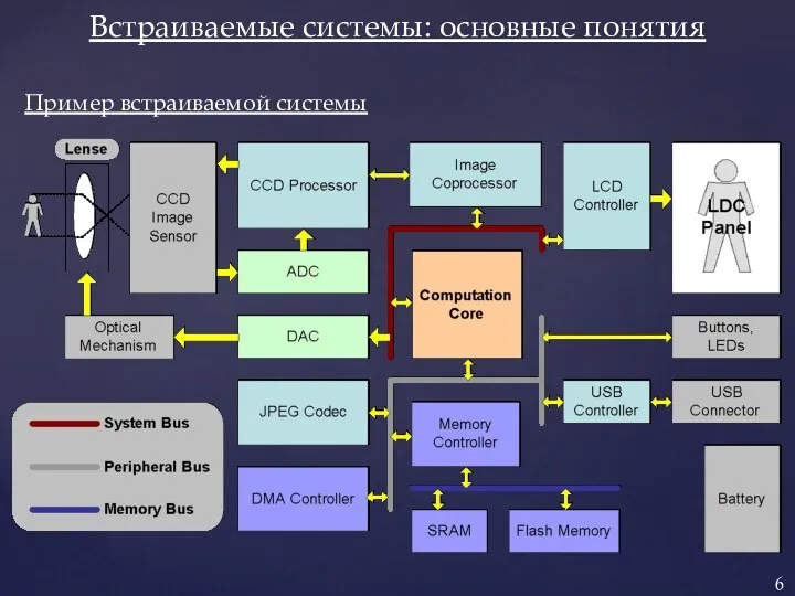 Пример встраиваемой системы Встраиваемые системы: основные понятия