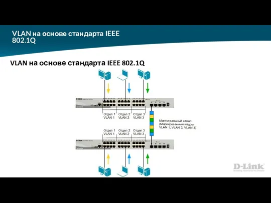 VLAN на основе стандарта IEEE 802.1Q VLAN на основе стандарта IEEE 802.1Q