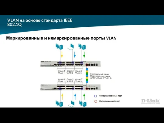 VLAN на основе стандарта IEEE 802.1Q Маркированные и немаркированные порты VLAN