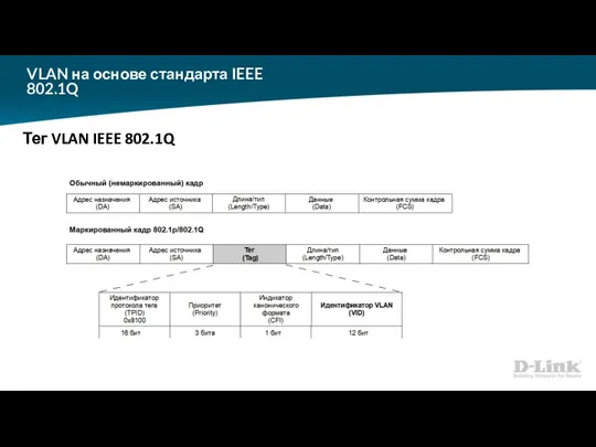 VLAN на основе стандарта IEEE 802.1Q Тег VLAN IEEE 802.1Q