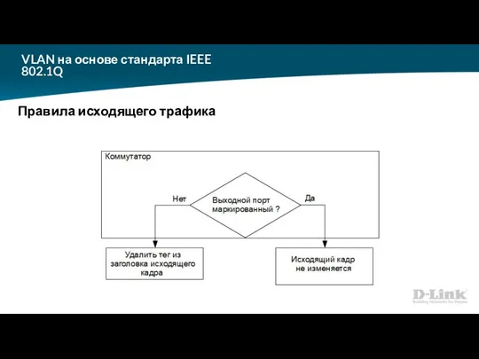 VLAN на основе стандарта IEEE 802.1Q Правила исходящего трафика