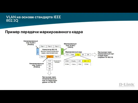 VLAN на основе стандарта IEEE 802.1Q Пример передачи маркированного кадра