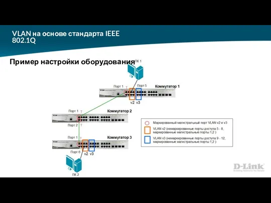 VLAN на основе стандарта IEEE 802.1Q Пример настройки оборудования