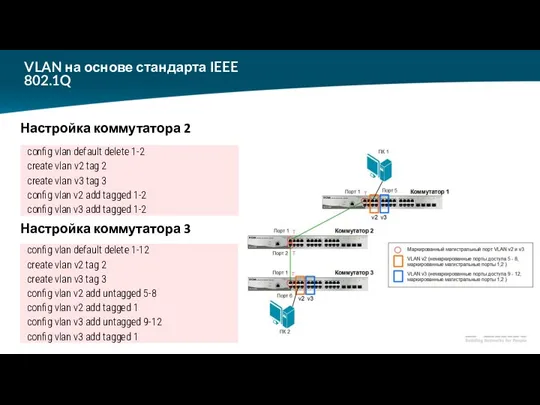 VLAN на основе стандарта IEEE 802.1Q Настройка коммутатора 2 Настройка коммутатора 3