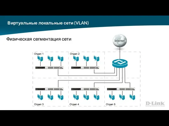 Виртуальные локальные сети (VLAN) Физическая сегментация сети