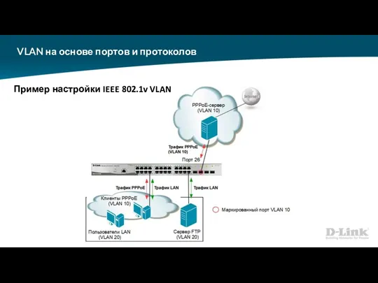VLAN на основе портов и протоколов Пример настройки IEEE 802.1v VLAN