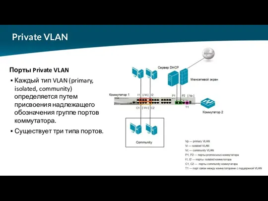 Private VLAN Порты Private VLAN Каждый тип VLAN (primary, isolated,