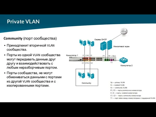 Private VLAN Community (порт сообщества) Принадлежит вторичной VLAN сообщества. Порты