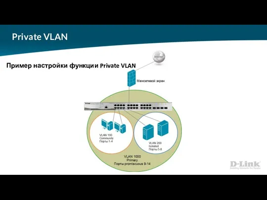 Private VLAN Пример настройки функции Private VLAN