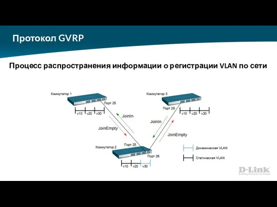 Протокол GVRP Процесс распространения информации о регистрации VLAN по сети