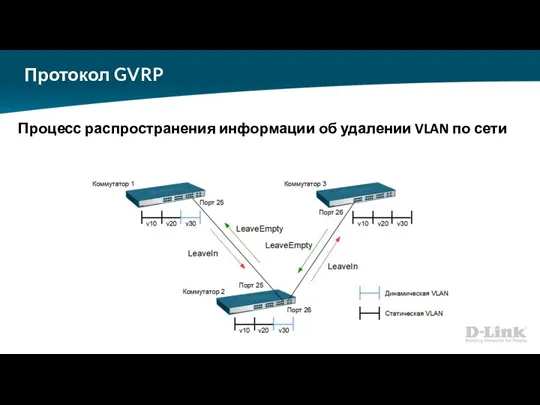 Протокол GVRP Процесс распространения информации об удалении VLAN по сети