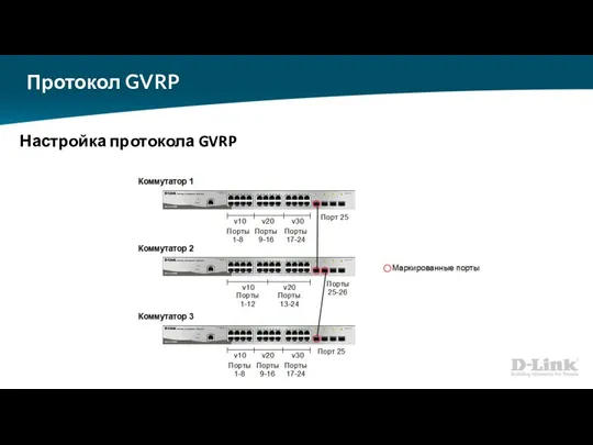 Протокол GVRP Настройка протокола GVRP
