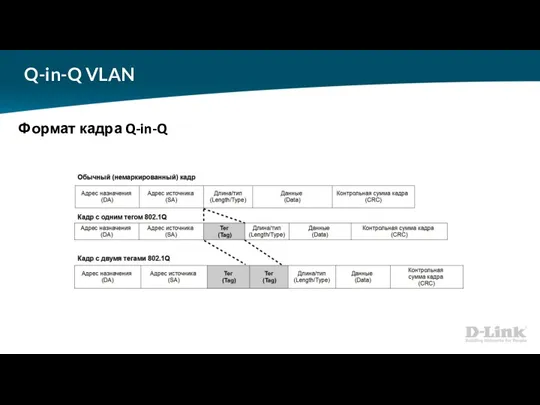 Q-in-Q VLAN Формат кадра Q-in-Q