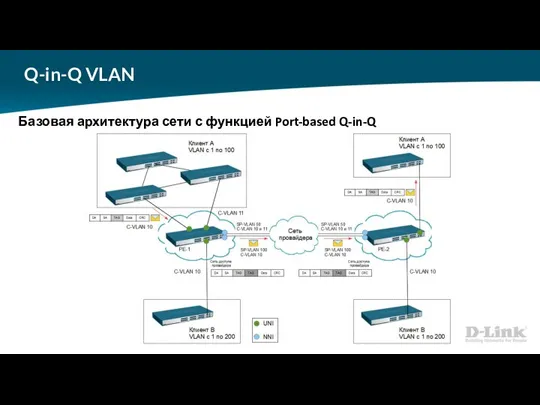 Q-in-Q VLAN Базовая архитектура сети с функцией Port-based Q-in-Q